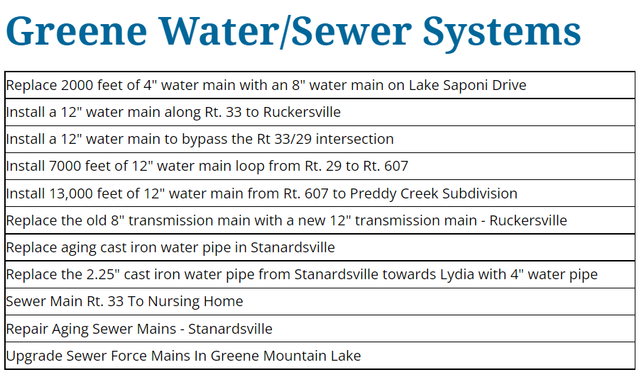 when Greene County withdrew from the Rapidan Service Authority in 2022, 11 major projects were planned in the county