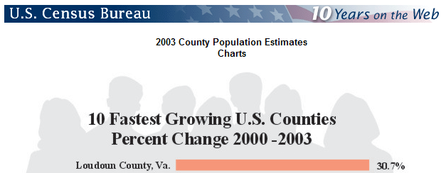 Census reports Loudoun is fastest-growing county