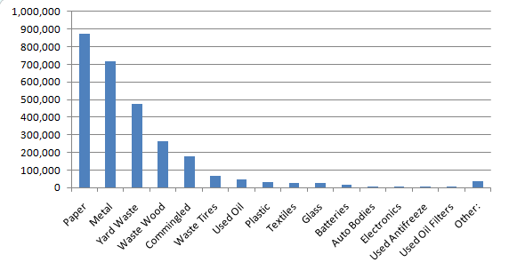 materials recycled in 2008 in Virginia, in tons