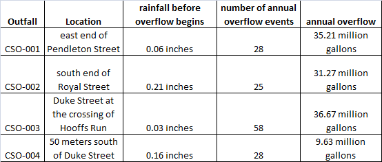 all four outfalls start discharging untreated waste when at least 1/4 inch of rain falls in Alexandria