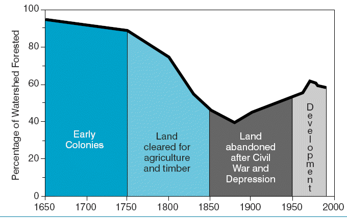 Trends in Chesapeake Bay basin forests expressed as percentage of the watershed that was forested since 1650