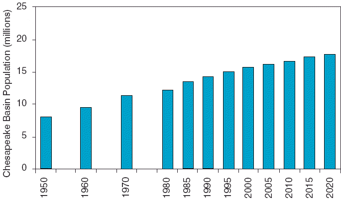 population growth in the Chesapeake Bay, doubling since 1950