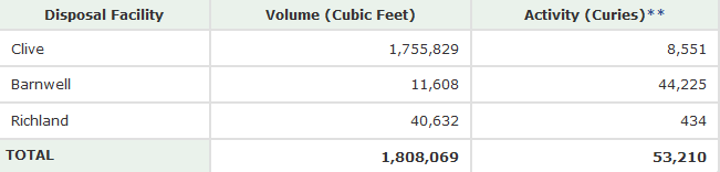 the Clive, Utah site now receives the majority of low-level radioactive waste produced in the United States