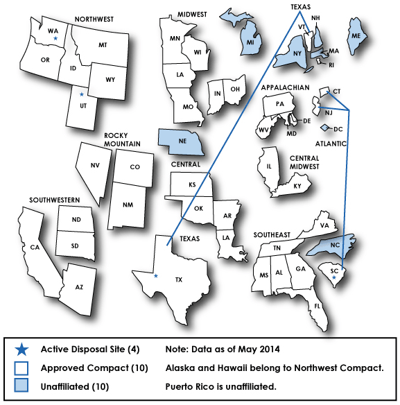 most states have chosen to join a compact for disposal of low-level radioactive waste, but some states are unaffiliated