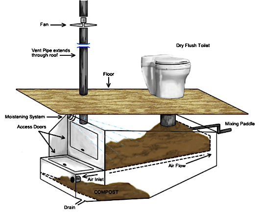 some types of composting toilets require heated spaces and electricity