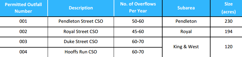 each of the four outfalls discharges waste at least 45 times a year, on average