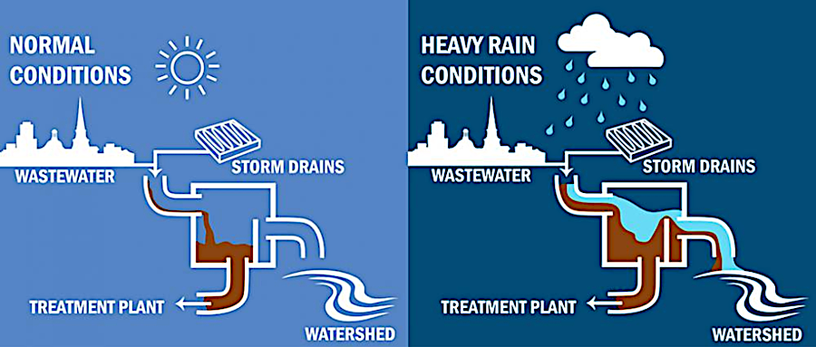 during light storms, stormwater in Lynchburg flows through the wastewater treatment plant