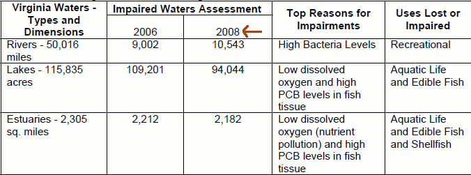 Impaired Waters in Virginia