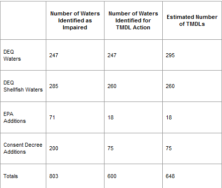 Impaired Waters for TMDL Action and Number of TMDLs Due by 2010