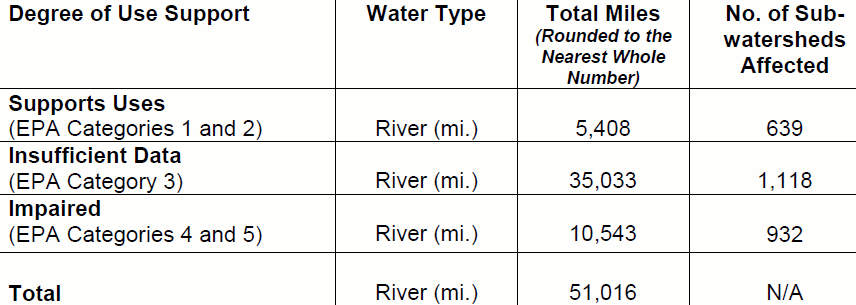 Assessment Results for Rivers/Streams