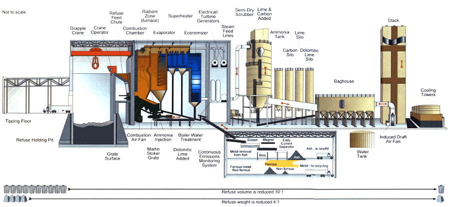 incinerators reduce the volume of solid waste by a 10:1 ratio, so the cells in municipal landfills will be able to accept waste for many more years