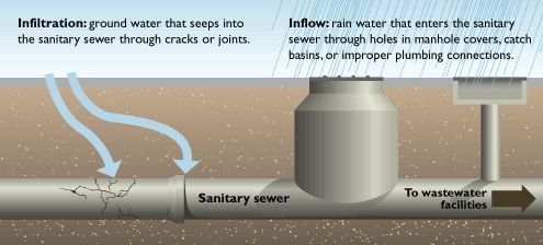 inflow enters sewer pipes from manholes during floods and direct connections such as sump pumps underneath buildings, and infiltration enters through pipe joints and cracks