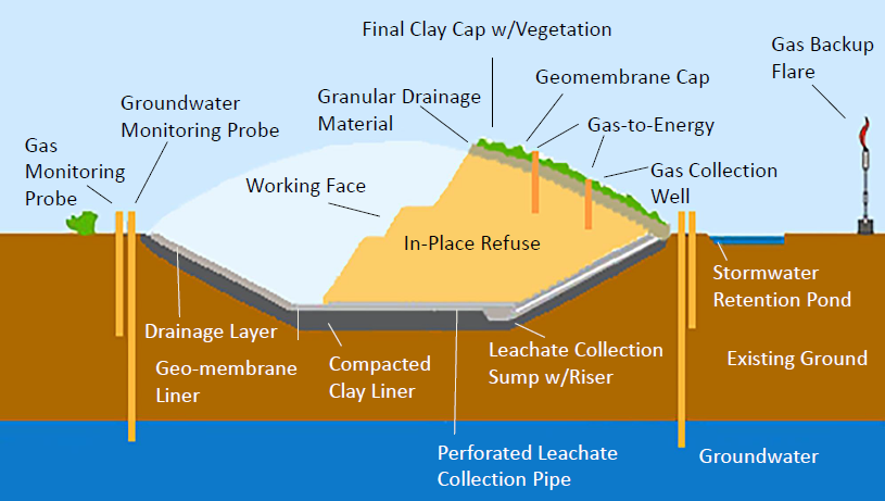 modern landfills include methane gas collection systems to protect clay caps from cracking under pressure