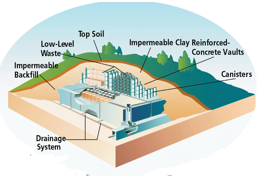 drums and other storage containers filled with low level radioactive waste are buried in dirt-covered landfills