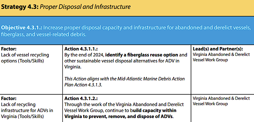 finding recycling options for fiberglass and increasing capacity for removing boats are two action items in the 2021-2025 Virginia Marine Debris Reduction Plan