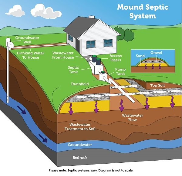soil can be mounded to create enough volume to process liquid waste
