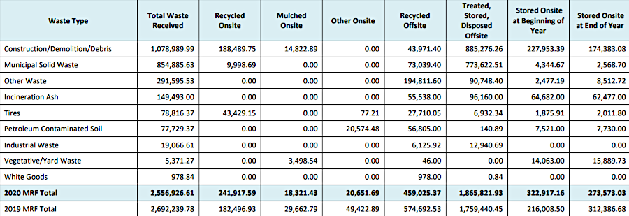 Solid Waste Managed by Material Recovery Facilities (MRFs) in Tons – 2020