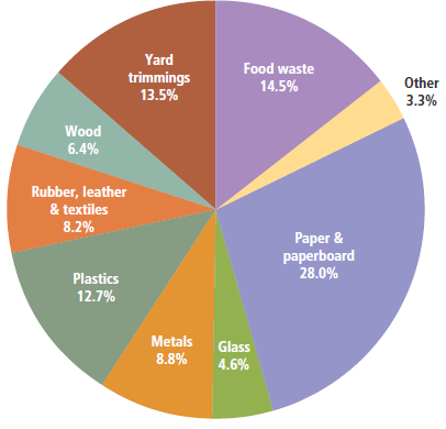 250 million tons of Municipal Solid Waste (MSW) generated in 2011, measured by weight before recycling