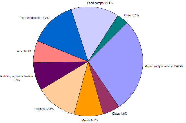 Municipal Solid Waste (MSW) generated in 2009, measured by weight