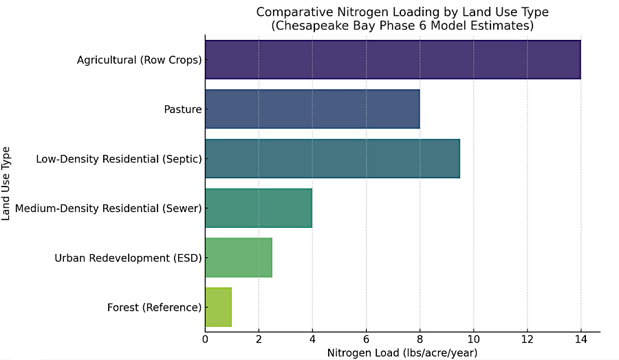 of all land uses, forests are most effective at minimizing nitrogen runoff