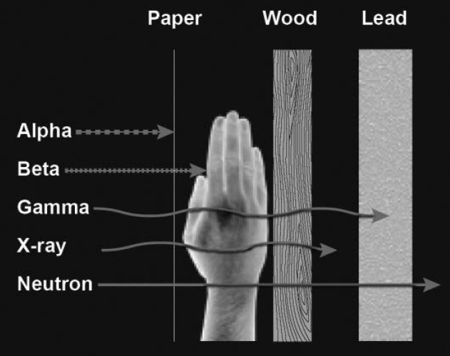 appropriate shielding can prevent the passage of different types of radiation