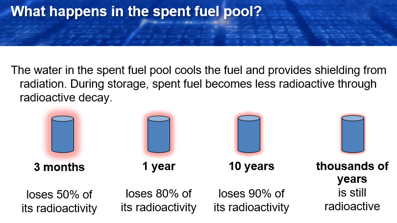 storing spent fuel assemblies in a wet pool allows heat to dissipate, and blocks gamma rays