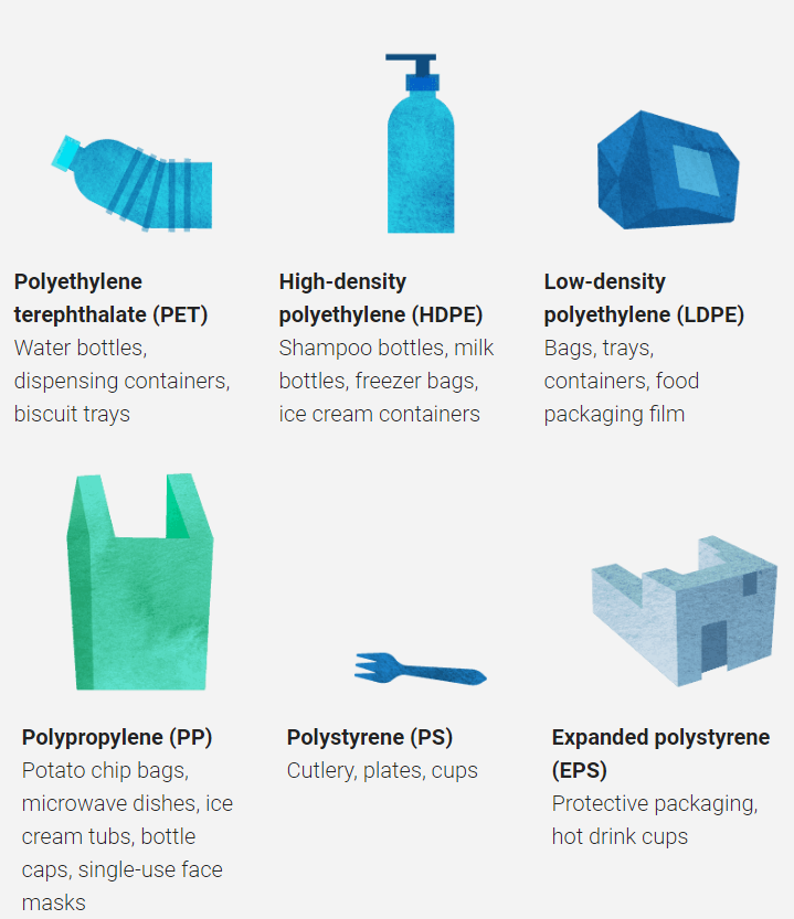 different types of plastic, with different chemistry, complicate efforts to recycle