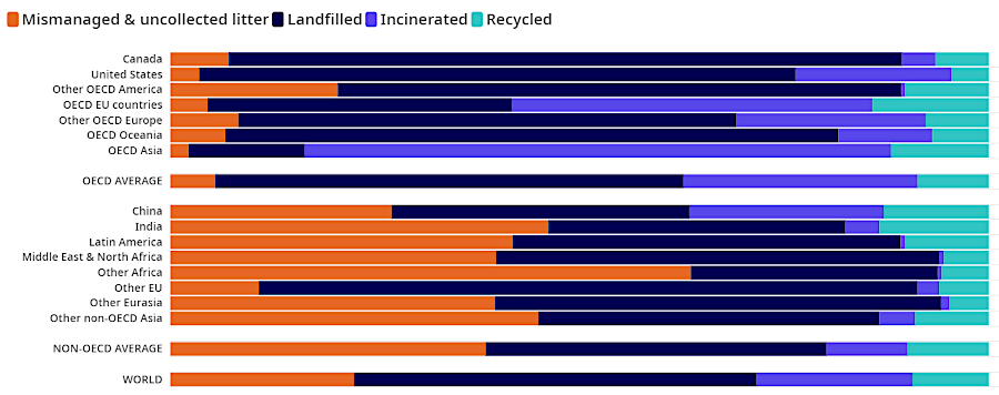 worldwide, only 9% of plastic is recycled