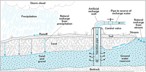 the Sustainable Water Initiative for Tomorrow (SWIFT) Project pumps treated wastewater into aquifers underneath Hampton Roads