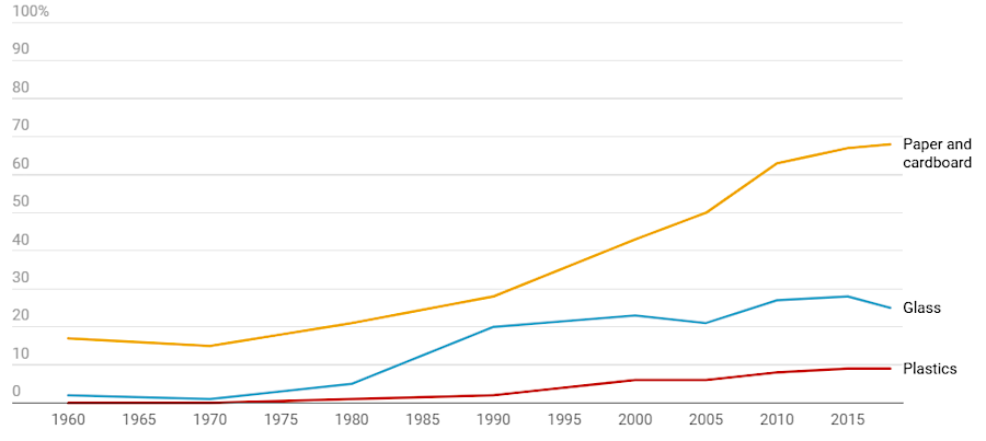 32% of all U.S. municipal solid waste was recycled or composted in 2018