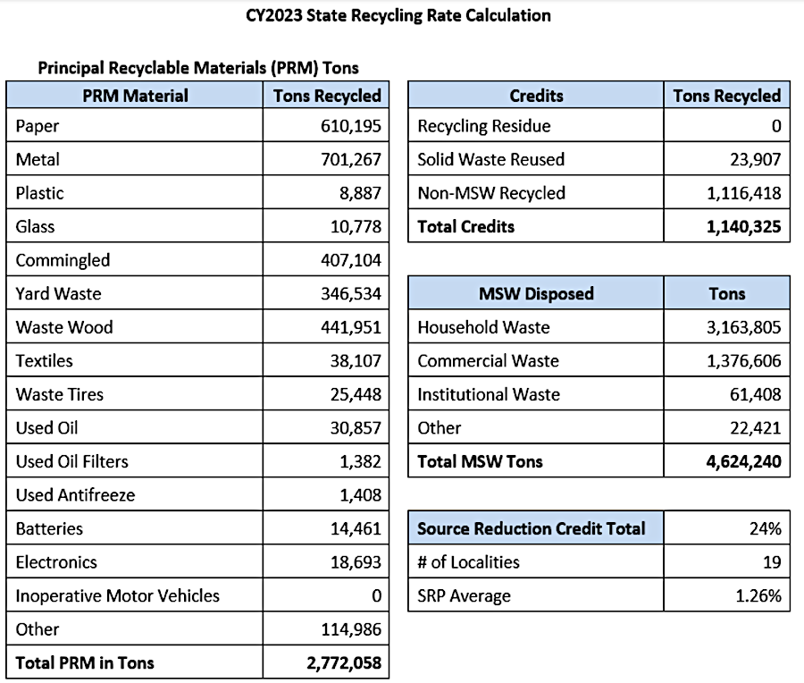 over 40% of municipal solid waste was recycled in 2023