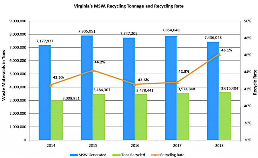 less than half of the municipal solid waste generated in Virginia is recycled