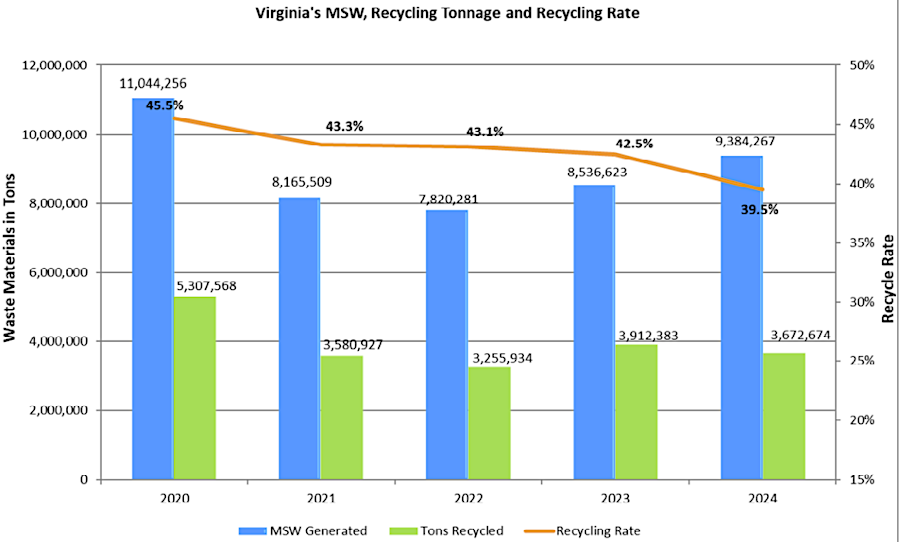 less than half of the municipal solid waste generated in Virginia is recycled