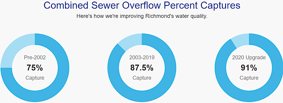 in 2021, about 10% of the peak flows of combined sewage/stormwater were still flowing untreated into the James River