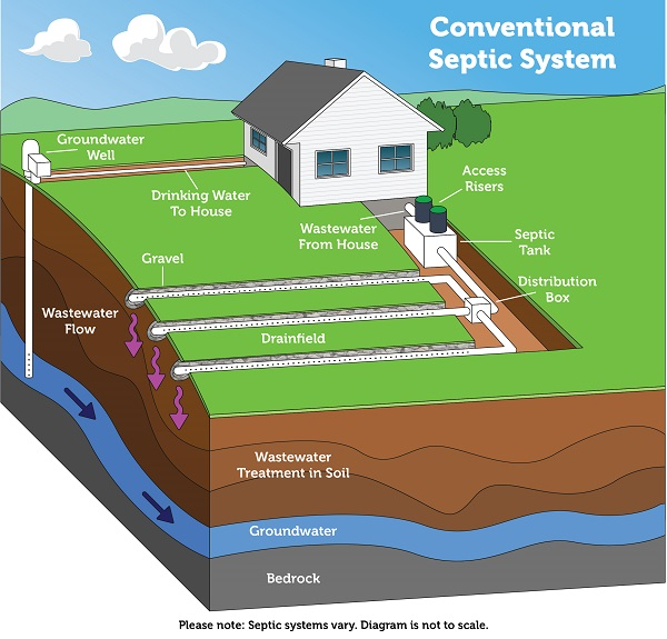 a conventional septic system collects waste in a septic tank where solids and fats are trapped, while liquids flow out to a drainfield for bacterial decomposition