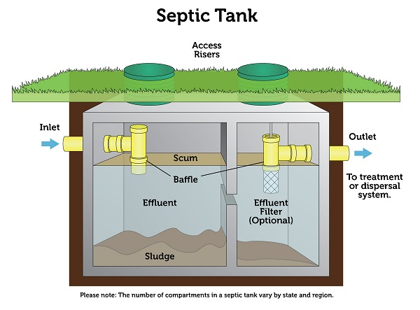septic tanks gradually fill with solid waste, so they must be pumped out to ensure continued separation of solids, liquids, and grease/fats