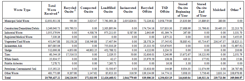Solid Waste Managed in Virginia  2010 (in Tons)