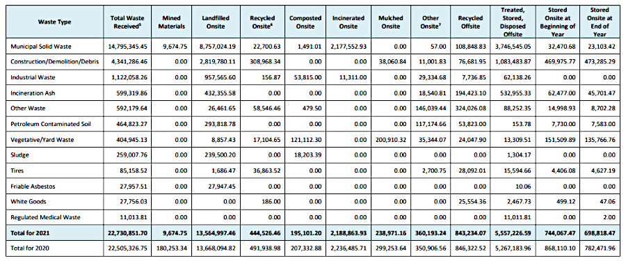 Solid Waste Managed in Virginia for All Reporting Facilities in Tons – 2021 