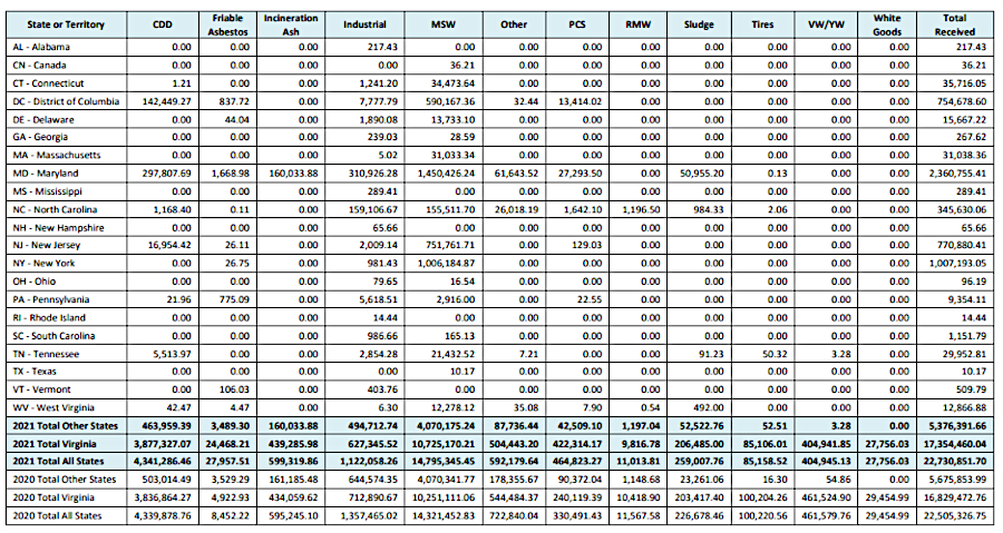 in 2021, Virginia imported waste primarily from Maryland, New York, New Jersey, and the District of Columbia