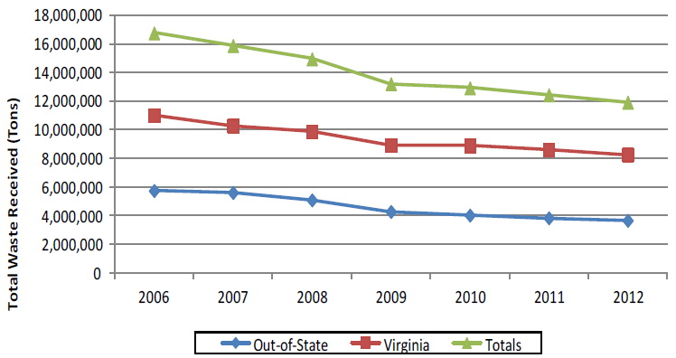 Municipal Solid Waste (MSW) received in Virginia, 2006-2012