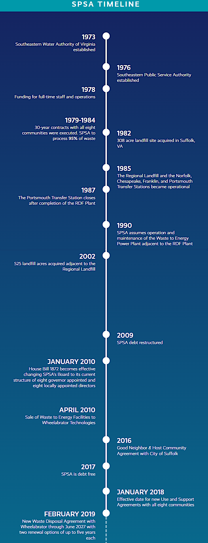 the Southeastern Public Service Authority became the regional waste manager in 1976