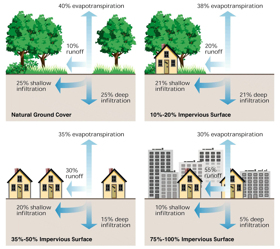rain that falls on impervious surfaces creates higher-than-normal volumes of stormwater runoff, triggering erosion