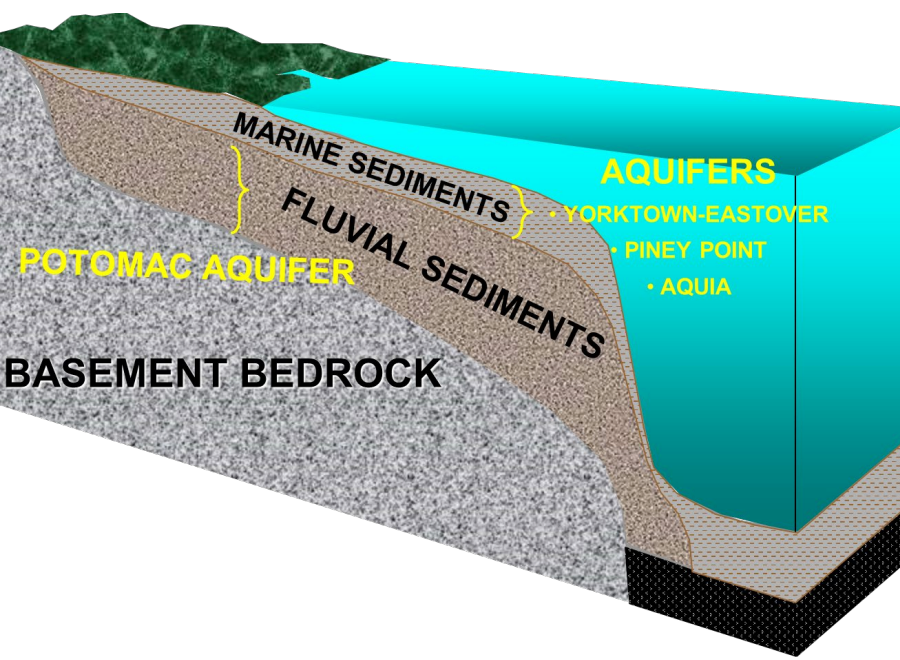 SWIFT was designed to recharge the Potomac Aquifer, the primary source of groundwater extraction on Virginia's Coastal Plain