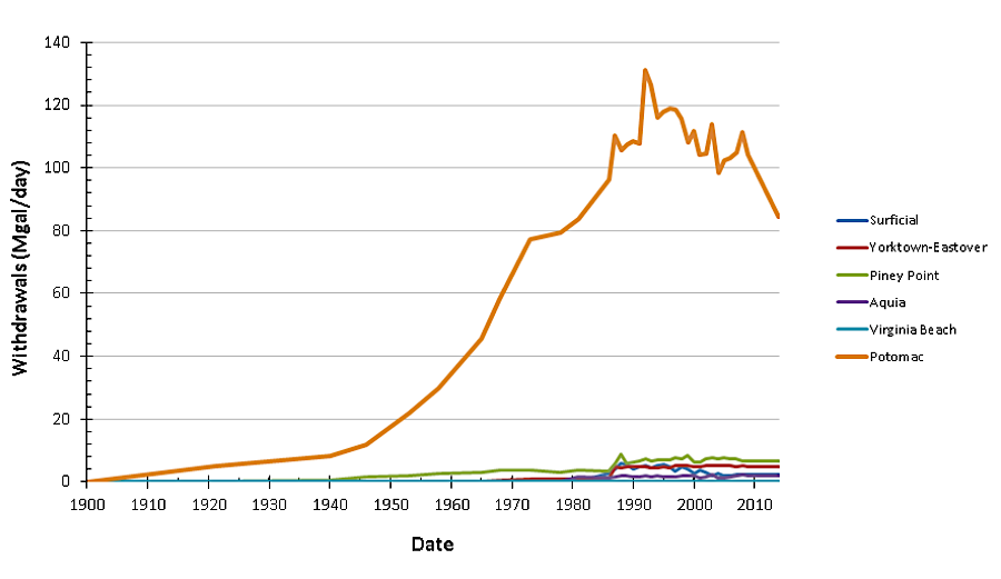 starting in the 20th Century, groundwater withdrawals from the Potomac Aquifer exceeded the natural recharge rate