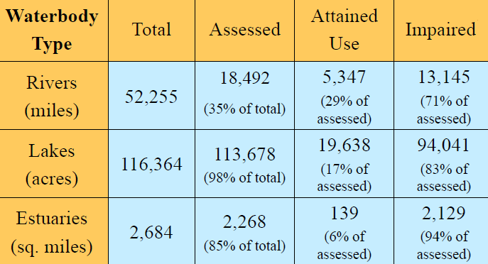 Assessment Results for Virginia Water Bodies, 2012