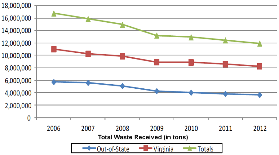 recycling and reduction in packaging materials are reducing the amount of solid waste