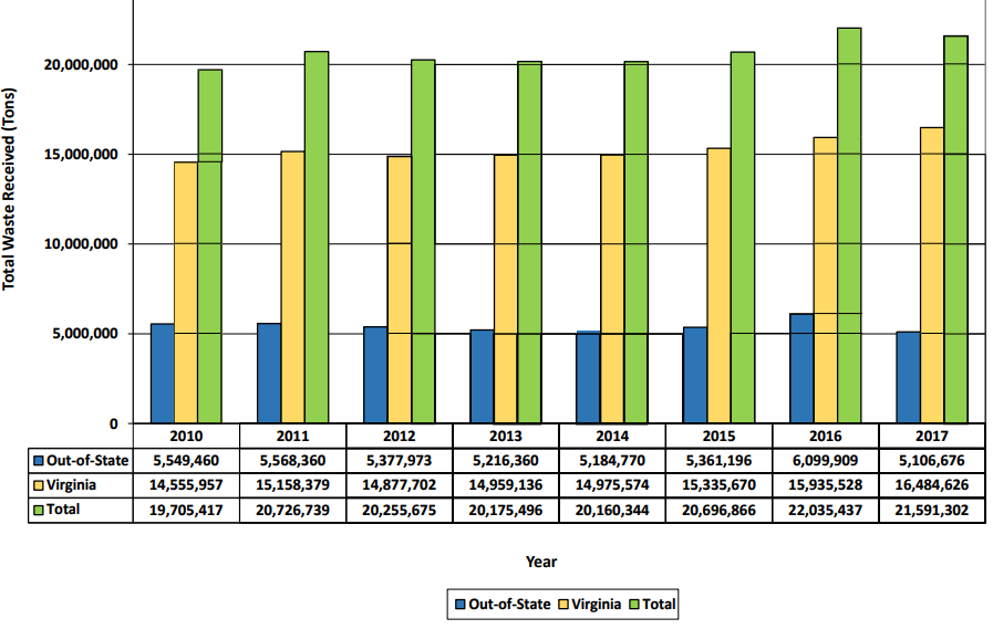 total solid waste received, 2010-2017  (primarily municipal solid waste and construction/demolition/debris)<