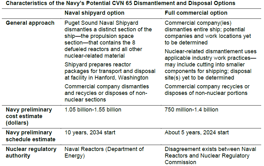 in 2018, the Government Accountability Office summarized the costs and time required for decommissioning the USS Enterprise