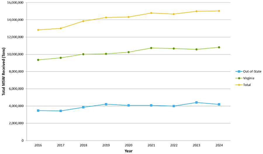 in 2024, about 25% of the solid waste placed in Virginia landfills came from out-of-state sources