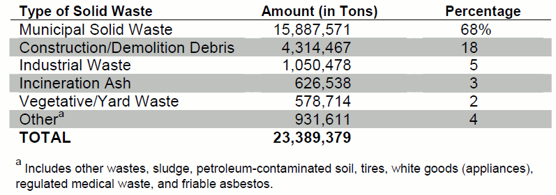 Solid Waste Disposed in Virginia's Permitted Facilities (2007)